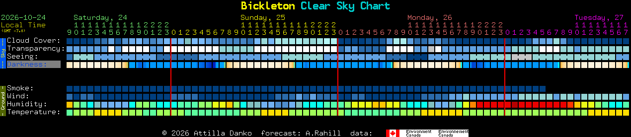 Current forecast for Bickleton Clear Sky Chart