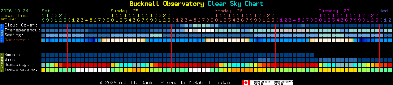 Current forecast for Bucknell Observatory Clear Sky Chart