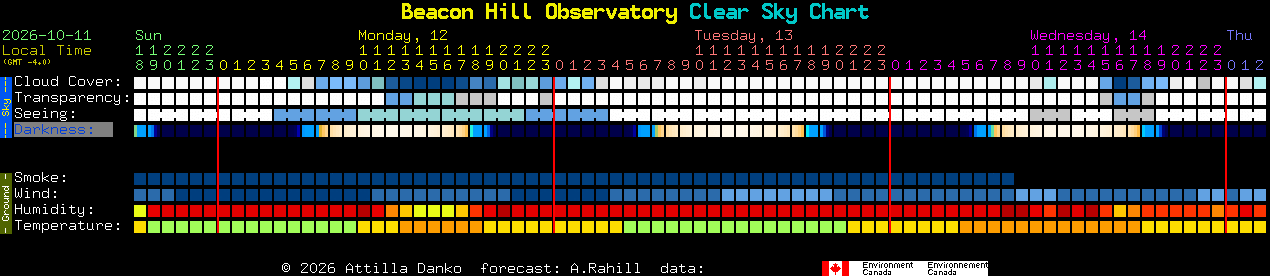 Current forecast for Beacon Hill Observatory Clear Sky Chart