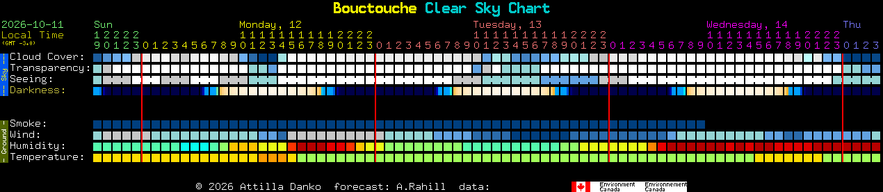Current forecast for Bouctouche Clear Sky Chart