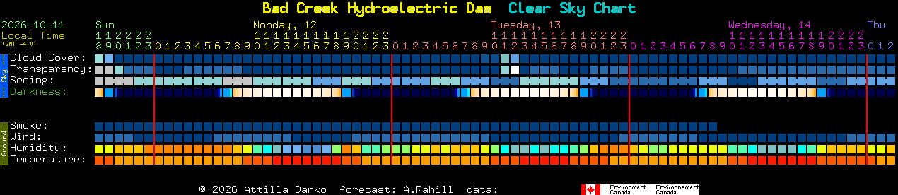 Current forecast for Bad Creek Hydroelectric Dam Clear Sky Chart