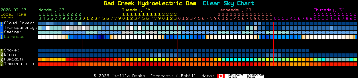 Current forecast for Bad Creek Hydroelectric Dam Clear Sky Chart
