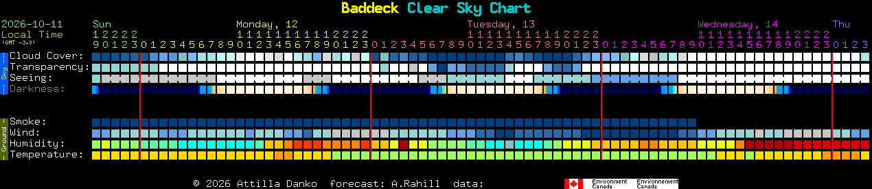 Current forecast for Baddeck Clear Sky Chart