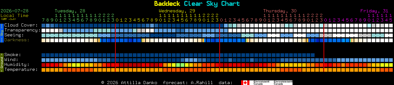 Current forecast for Baddeck Clear Sky Chart