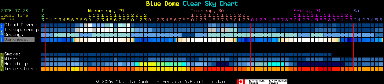 Current forecast for Blue Dome Clear Sky Chart
