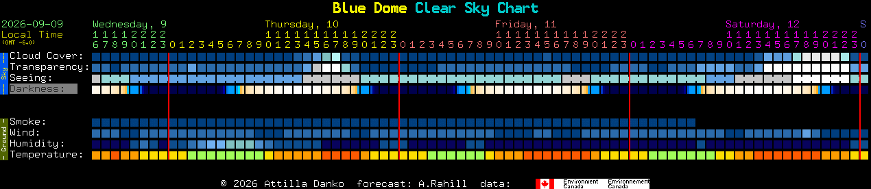 Current forecast for Blue Dome Clear Sky Chart