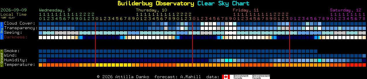 Current forecast for Builderbug Observatory Clear Sky Chart