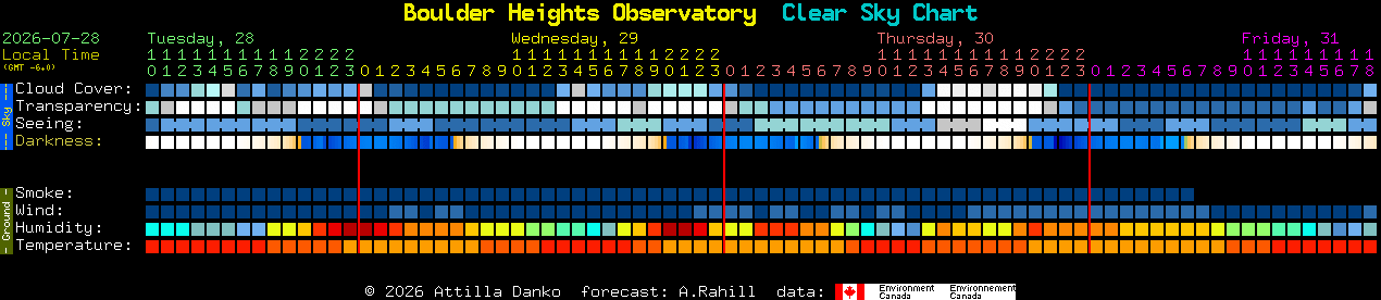 Current forecast for Boulder Heights Observatory Clear Sky Chart