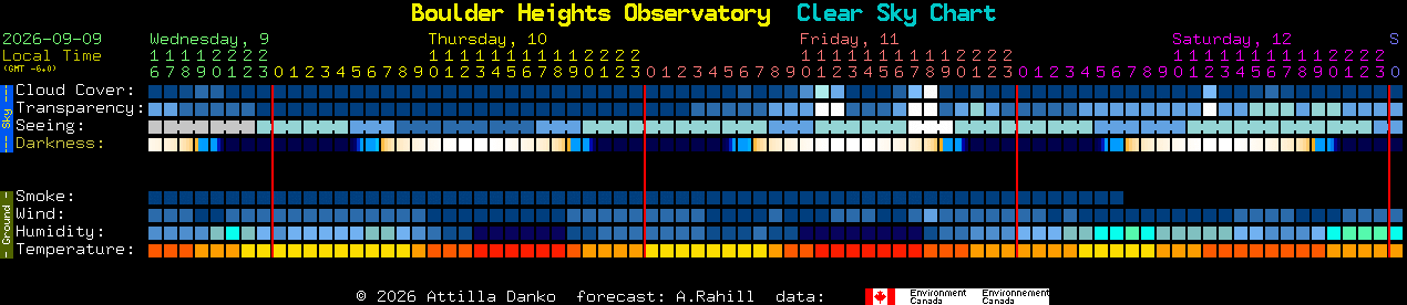 Current forecast for Boulder Heights Observatory Clear Sky Chart