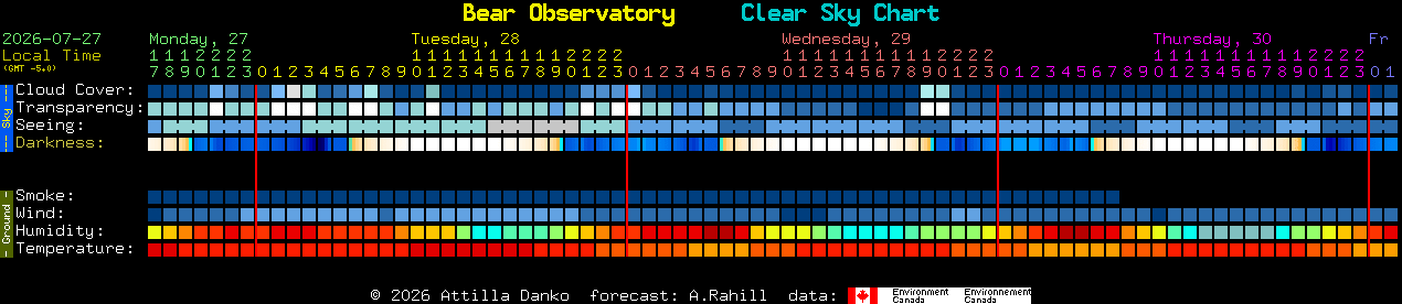 Current forecast for Bear Observatory Clear Sky Chart