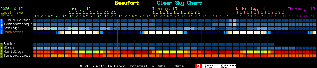 Current forecast for Beaufort Clear Sky Chart
