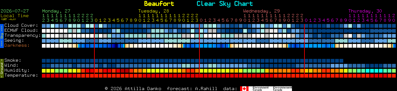 Current forecast for Beaufort Clear Sky Chart