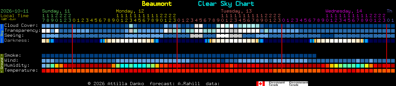 Current forecast for Beaumont Clear Sky Chart