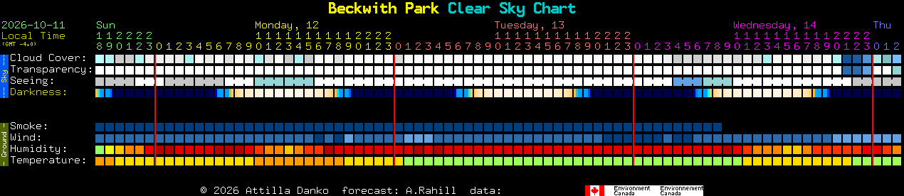 Current forecast for Beckwith Park Clear Sky Chart