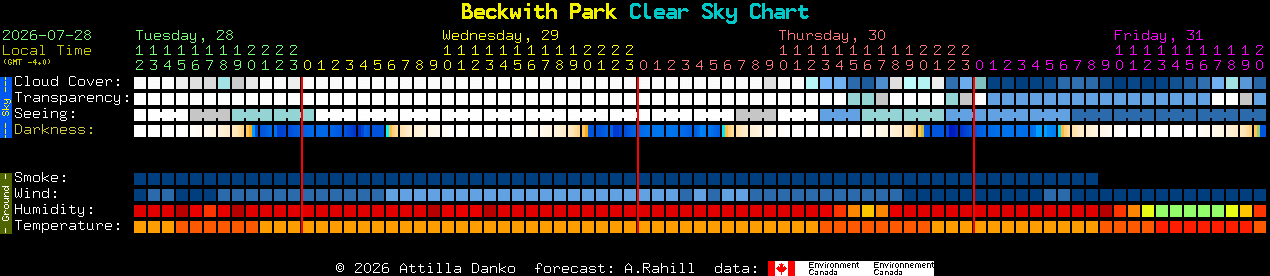 Current forecast for Beckwith Park Clear Sky Chart