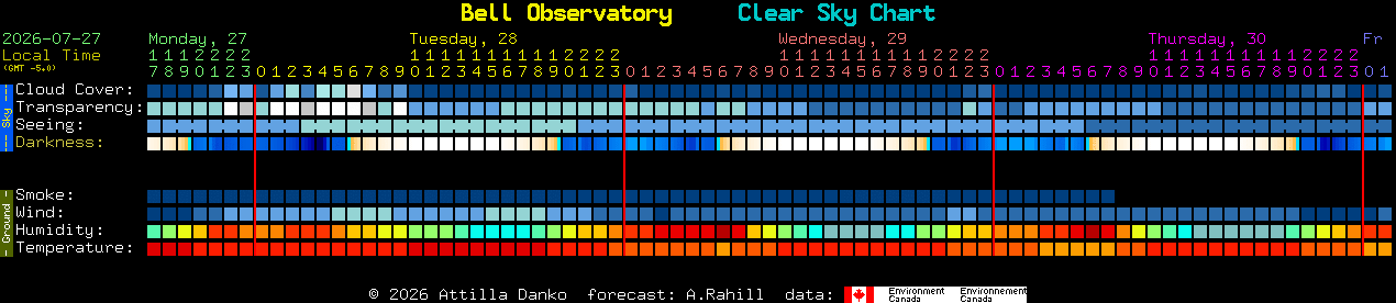 Current forecast for Bell Observatory Clear Sky Chart