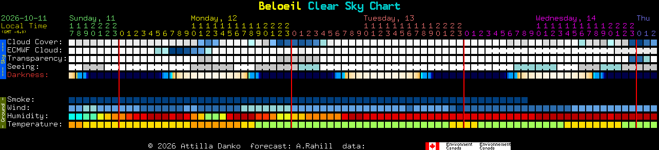 Current forecast for Beloeil Clear Sky Chart