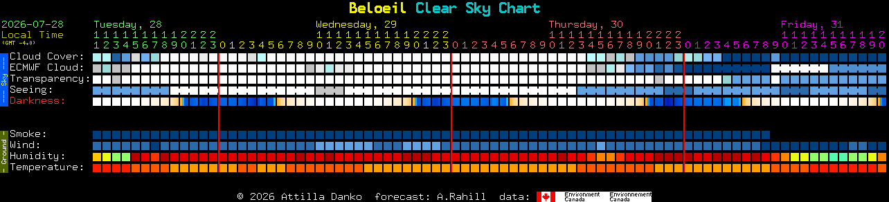 Current forecast for Beloeil Clear Sky Chart
