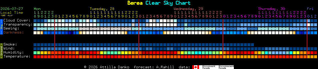 Current forecast for Berea Clear Sky Chart