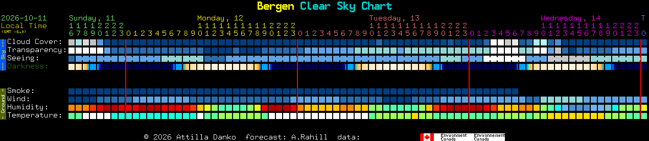Current forecast for Bergen Clear Sky Chart