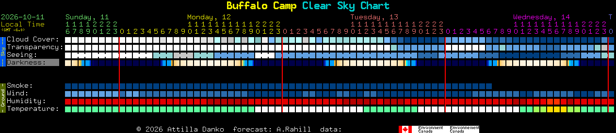 Current forecast for Buffalo Camp Clear Sky Chart