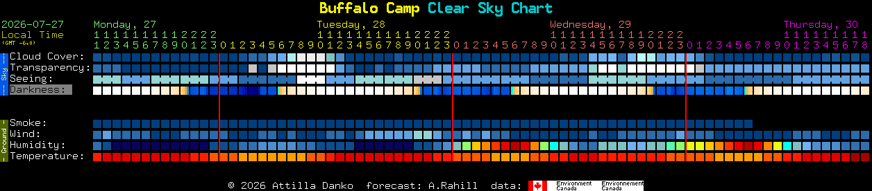 Current forecast for Buffalo Camp Clear Sky Chart