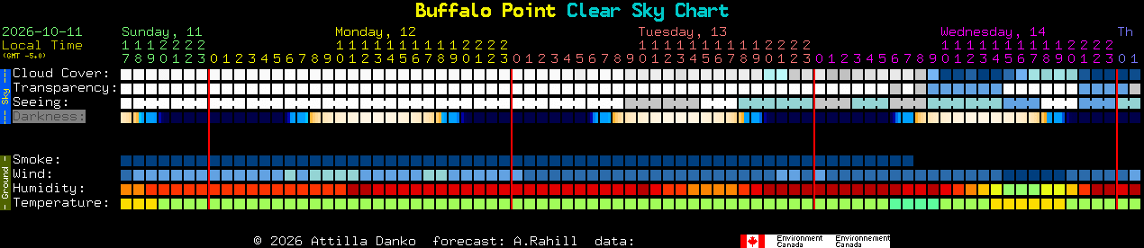 Current forecast for Buffalo Point Clear Sky Chart