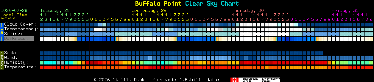 Current forecast for Buffalo Point Clear Sky Chart