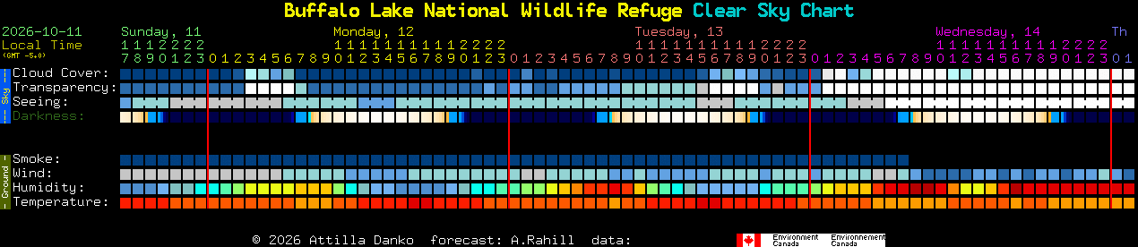Current forecast for Buffalo Lake National Wildlife Refuge Clear Sky Chart