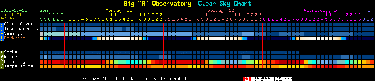 Current forecast for Big 