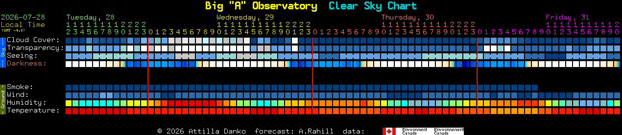 Current forecast for Big 