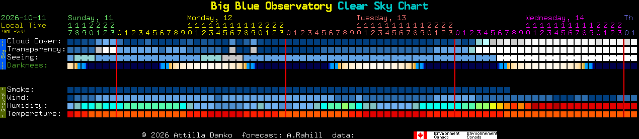 Current forecast for Big Blue Observatory Clear Sky Chart