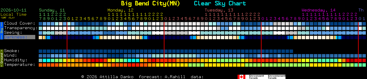 Current forecast for Big Bend City(MN) Clear Sky Chart