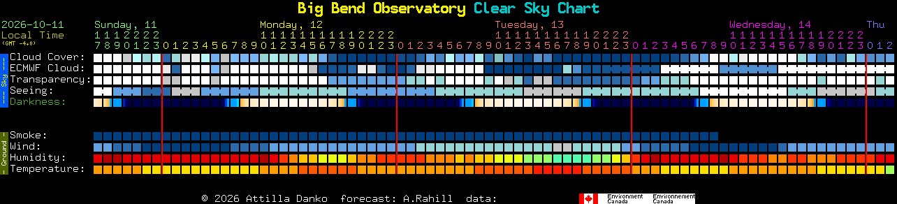 Current forecast for Big Bend Observatory Clear Sky Chart