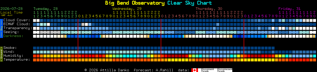 Current forecast for Big Bend Observatory Clear Sky Chart