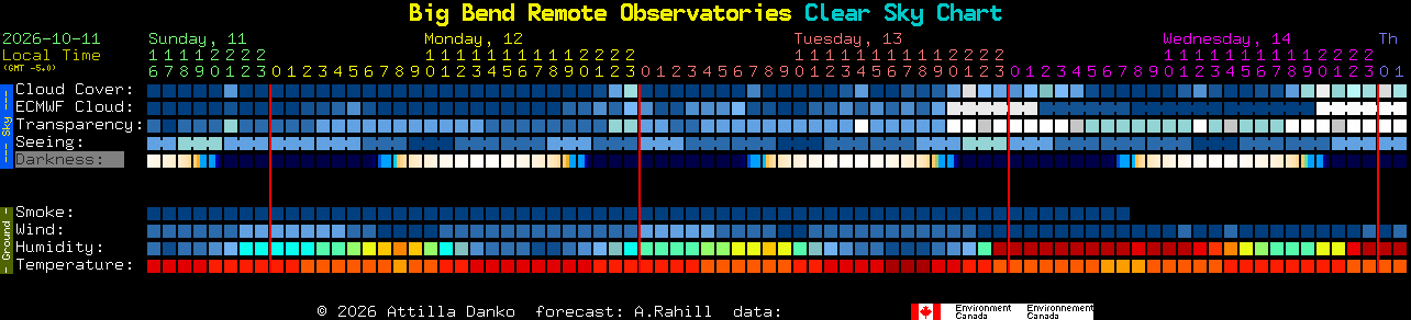 Current forecast for Big Bend Remote Observatories Clear Sky Chart