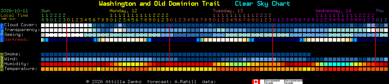 Current forecast for Washington and Old Dominion Trail Clear Sky Chart