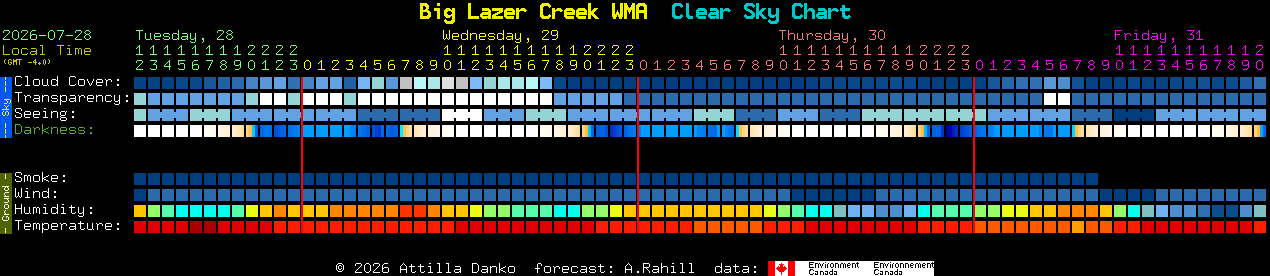 Current forecast for Big Lazer Creek WMA Clear Sky Chart