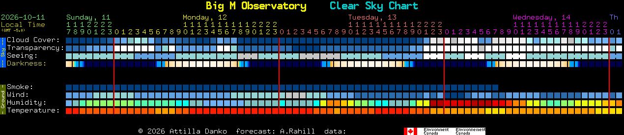 Current forecast for Big M Observatory Clear Sky Chart