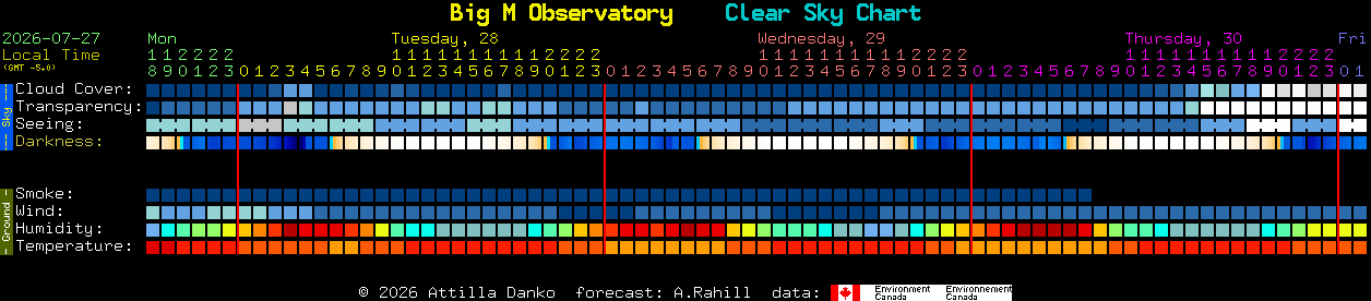 Current forecast for Big M Observatory Clear Sky Chart
