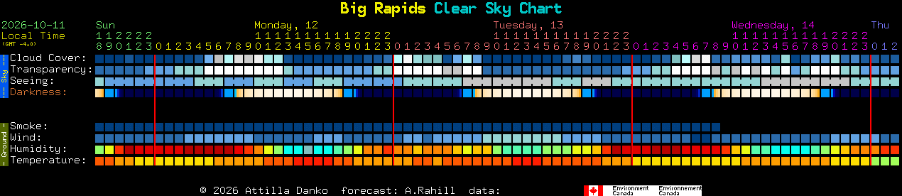 Current forecast for Big Rapids Clear Sky Chart