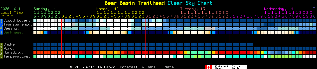 Current forecast for Bear Basin Trailhead Clear Sky Chart