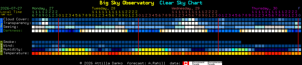 Current forecast for Big Sky Observatory Clear Sky Chart