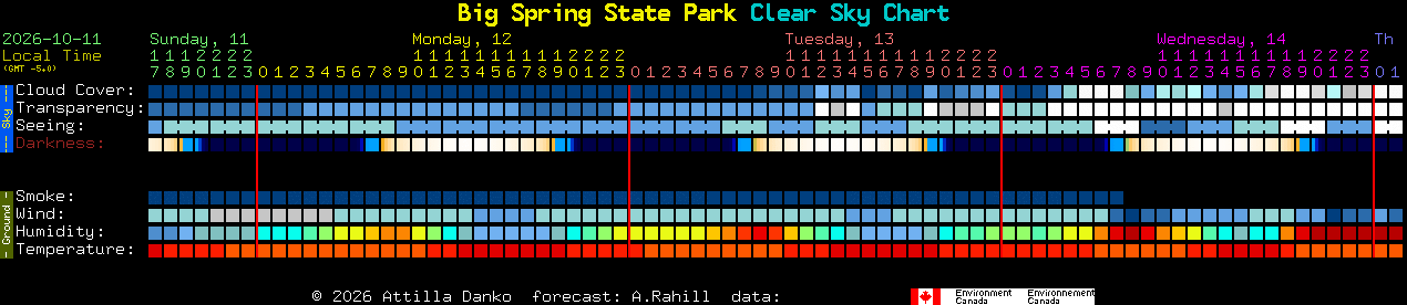 Current forecast for Big Spring State Park Clear Sky Chart
