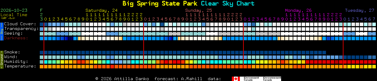 Current forecast for Big Spring State Park Clear Sky Chart