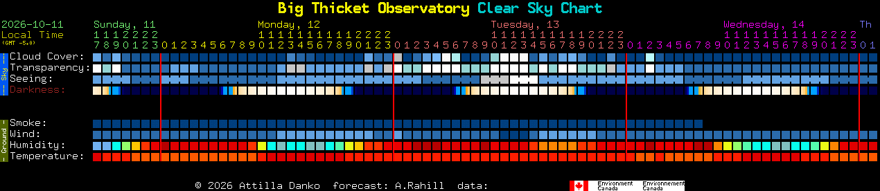 Current forecast for Big Thicket Observatory Clear Sky Chart