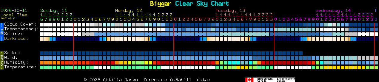 Current forecast for Biggar Clear Sky Chart