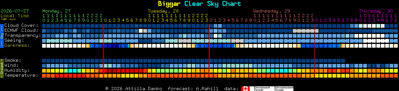 Current forecast for Biggar Clear Sky Chart