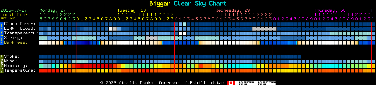 Current forecast for Biggar Clear Sky Chart