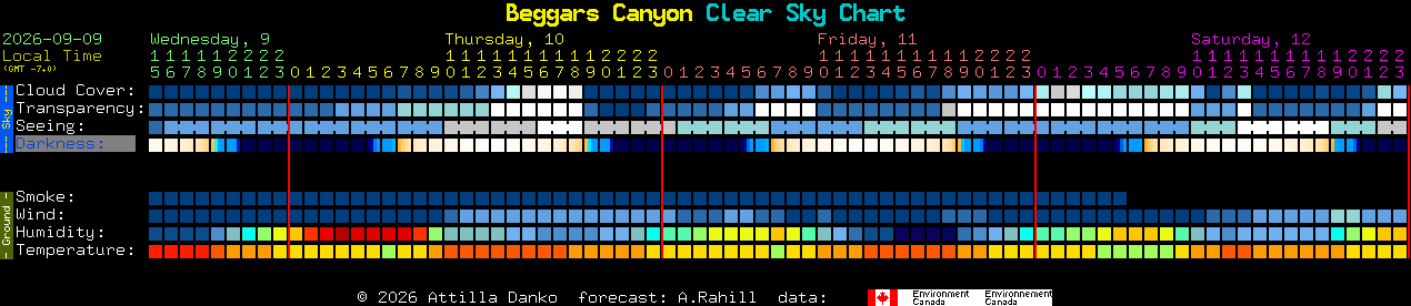 Current forecast for Beggars Canyon Clear Sky Chart